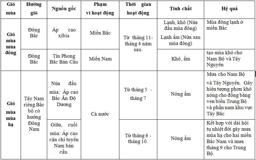 gio-mua-nuoc-ta-la-loai-gio-nhu-the-nao-neu-dac-diem