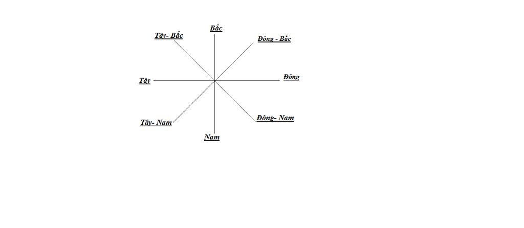 hay-ac-dinh-cac-huong-chinh-duoc-quy-dinh-tren-ban-do