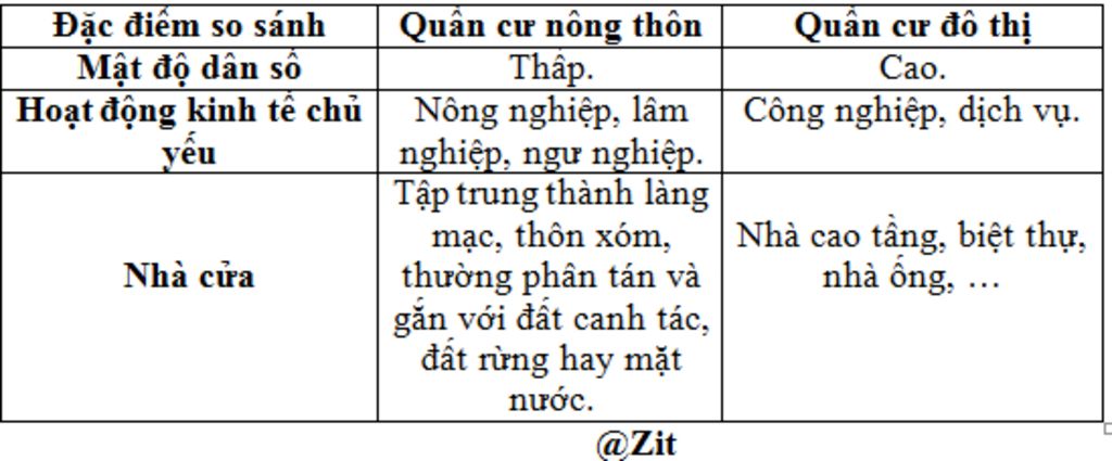 hay-neu-diem-khac-nhau-giua-quan-cu-do-thi-va-quan-cu-nong-thon-minh-can-gap-nhanh-nha