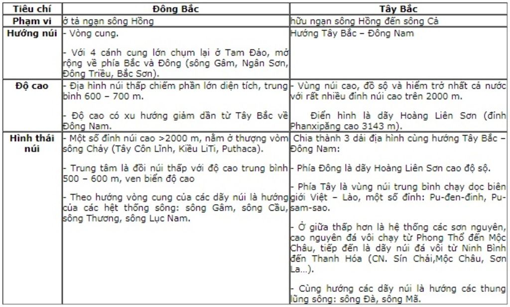 hay-neu-nhung-diem-khac-nhau-ve-dia-hinh-giua-hai-vung-nui-dong-bac-va-tay-bac