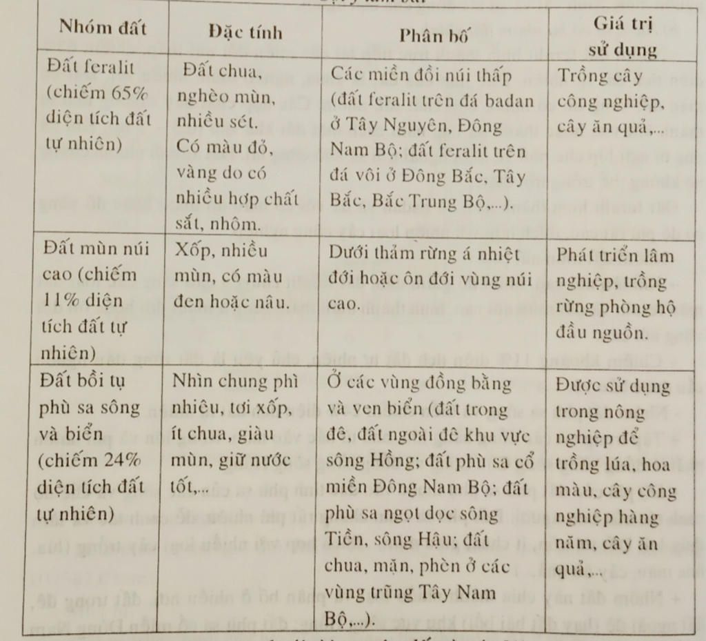 hay-so-sanh-ve-dac-tinh-noi-phan-bo-va-gia-tri-su-dung-cua-hai-nhom-dat-ferralit-va-dat-phu-sa-o