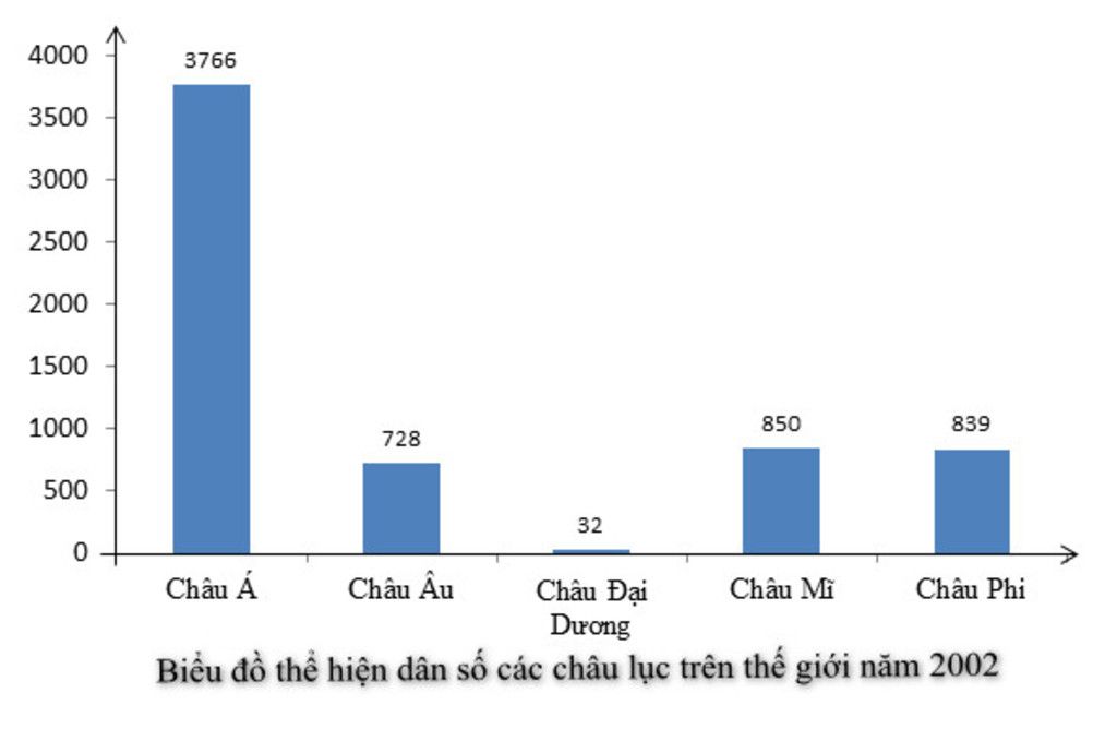 hay-ve-bieu-do-the-hien-dan-so-cac-chau-luc-tren-the-gioi-nam-2002