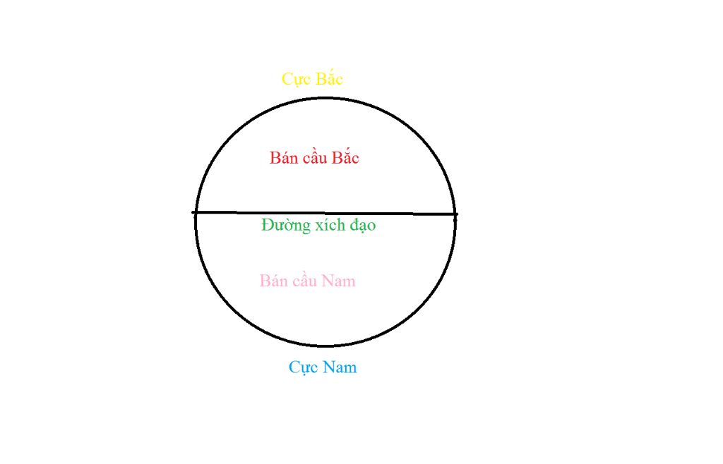 hay-ve-mot-hinh-tron-tuong-trung-cho-trai-dat-va-ghi-tren-do-cuc-bac-cuc-nam-duong-ich-dao-ban-c