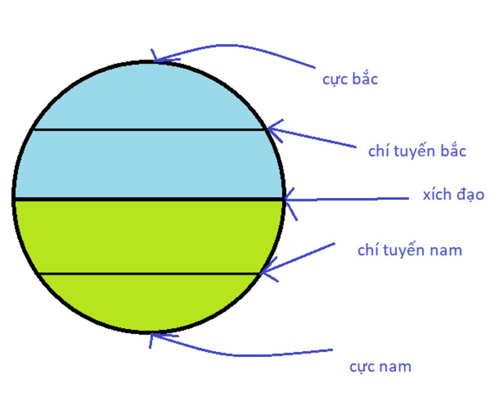 hay-ve-mot-hinh-tron-tuong-trung-cho-trai-dat-va-ghi-tren-do-cuc-bac-cuc-nam-duong-ich-dao-nua-c