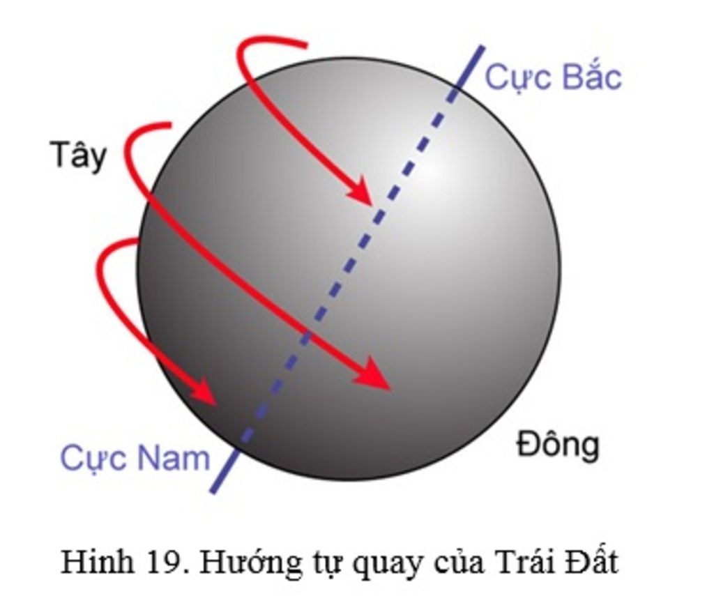 hay-ve-mui-ten-chi-huong-tu-quay-cua-trai-dat-quanh-truc-vao-hinh-26