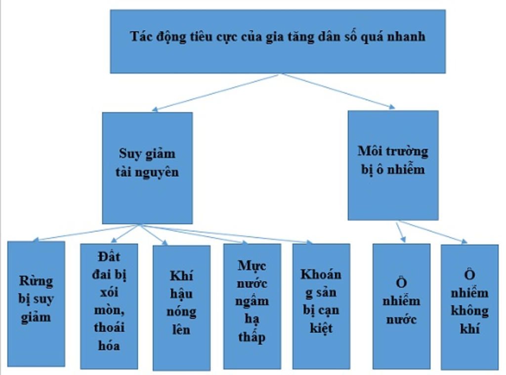 hay-ve-so-do-the-hien-tac-dong-tieu-cuc-cua-voi-tang-nhanh-dan-so-nhanh-o-doi-nong-va-tai-nguyen