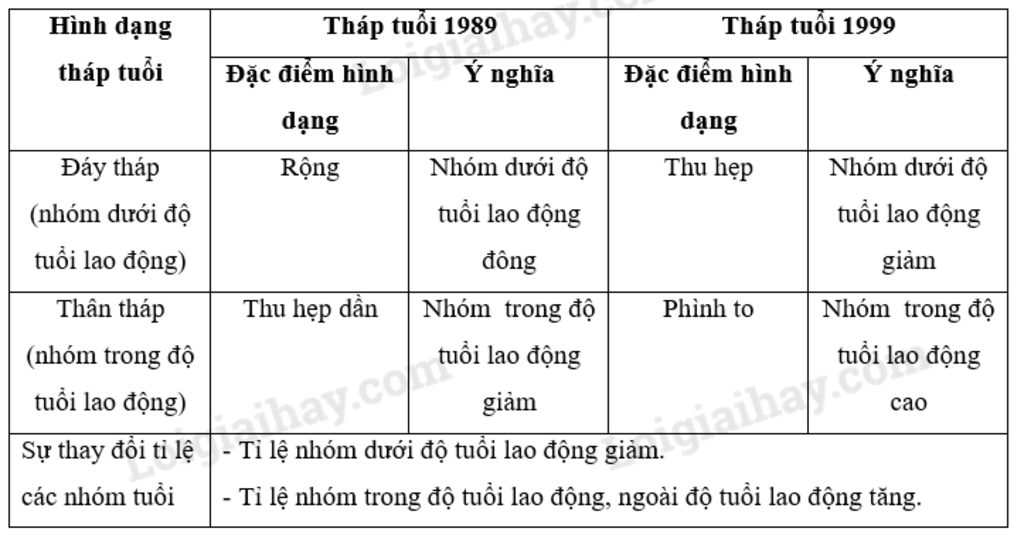 hoan-thanh-bang-thong-ke-ve-cac-nhom-tuoi-dia-li-7-trang-14-vbt