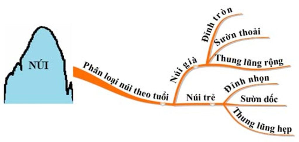 huong-dan-ve-so-do-tu-duy-noi-dung-bai-20-dia-li-7
