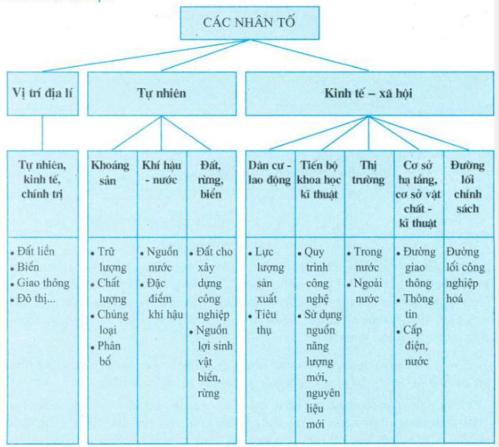ke-ten-cac-nhan-to-anh-huong-den-su-phat-trien-va-phan-bo-cong-nghiep-giup-em-voi-mn-oi