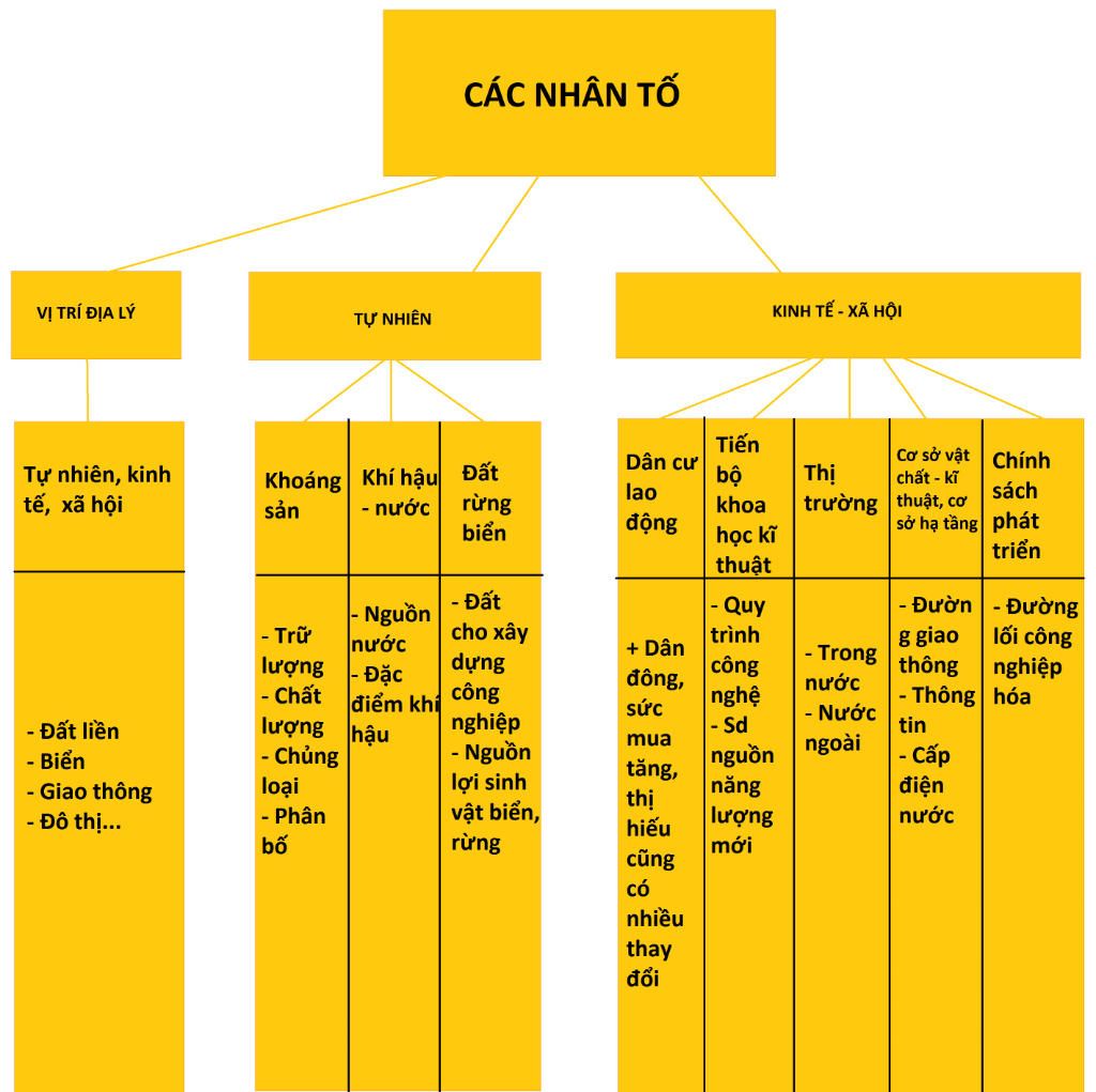 khai-quat-cac-nhan-to-anh-huong-den-su-phat-trien-va-phan-bo-cong-nghiep-hien-nay-nhan-to-nao-qu