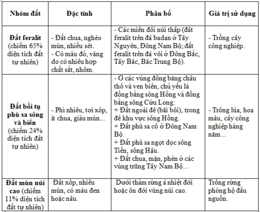 lap-bang-so-sanh-ba-nhom-dat-chinh-o-nuoc-ta-ve-dien-tich-dac-tinh-su-phan-bo-va-gia-tri-su-dung