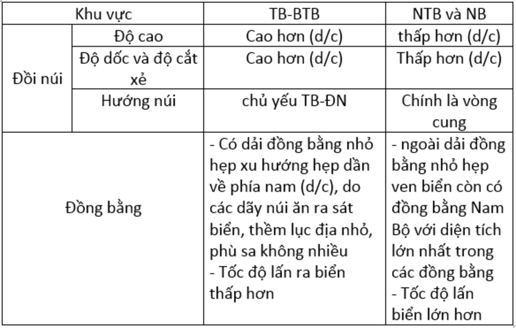 lap-bang-so-sanh-giua-dong-bang-mien-nui