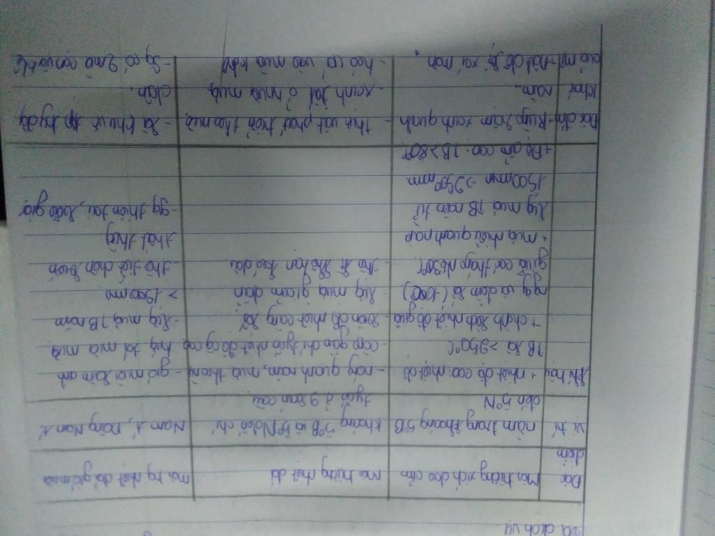 Lập bảng so sánh môi trường xích đạo ẩm,nhiệt đới ,nhiệt đới gió mùa Vè vị trí,lượng mưa,nhiệt độ và các đặt điểm khác Nhanh hộ mik nhé lap-bang-so-sanh-moi-truong-ich-dao-am-nhiet-doi-nhiet-doi-gio-mua-ve-vi-tri-luong-mua-nhiet-do