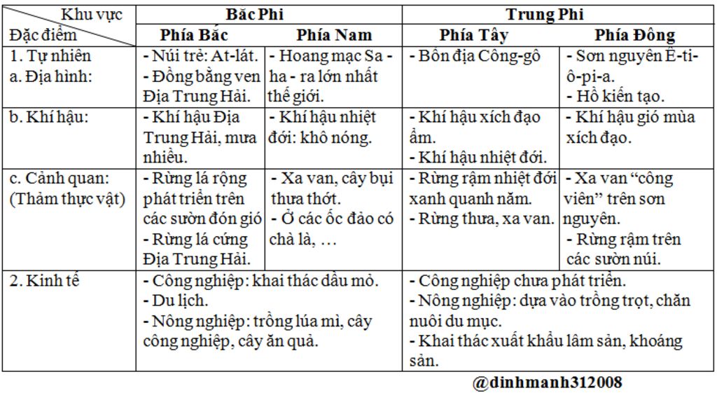 lap-bang-so-sanh-su-khac-biet-ve-tu-nhien-va-kinh-te-khu-vuc-bac-phi-va-trung-phi