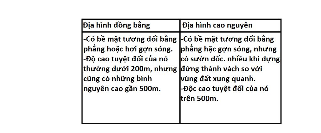 lap-bang-so-sanh-su-khac-nhau-cua-dia-hinh-dong-bang-va-dia-hinh-cao-nguyen
