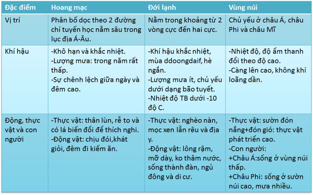 lap-bang-so-sanh-thien-nhien-moi-truong-hoang-mac-doi-lanh-va-vung-nui