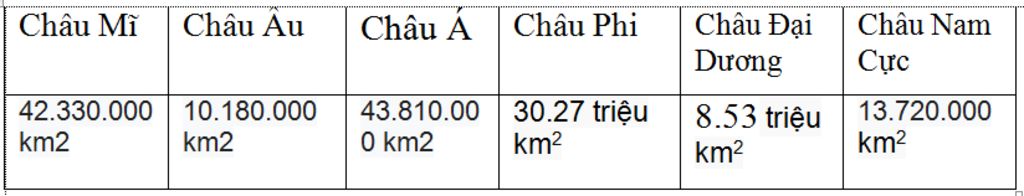 lap-bang-thong-ke-dien-tich-o-cac-chau-luc-giup-mk-nha