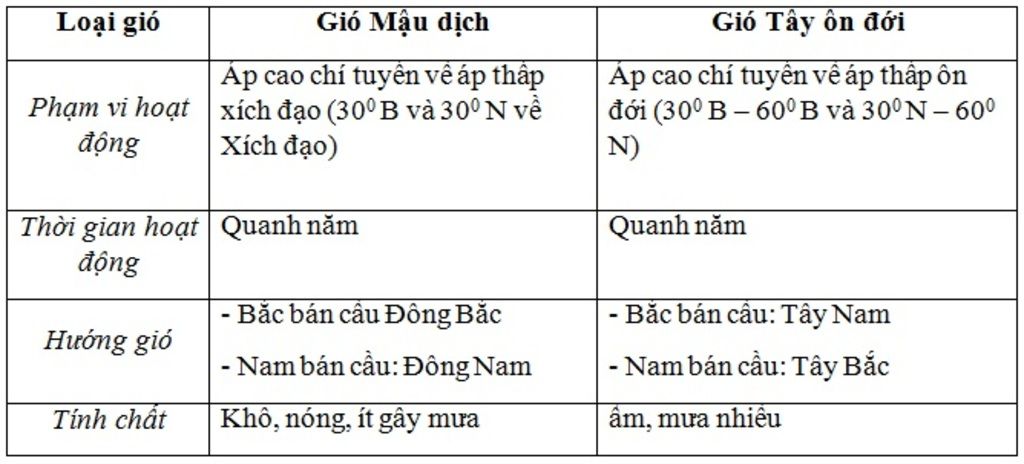 loai-gio-pham-vi-hoat-dong-thoi-gian-hoat-dong-huong-gio-tinh-chat-dia-li-10