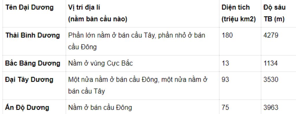 mo-ta-tung-dai-duong-theo-trinh-tu-vi-tri-dia-li-dien-tich-va-do-sau-trung-binh