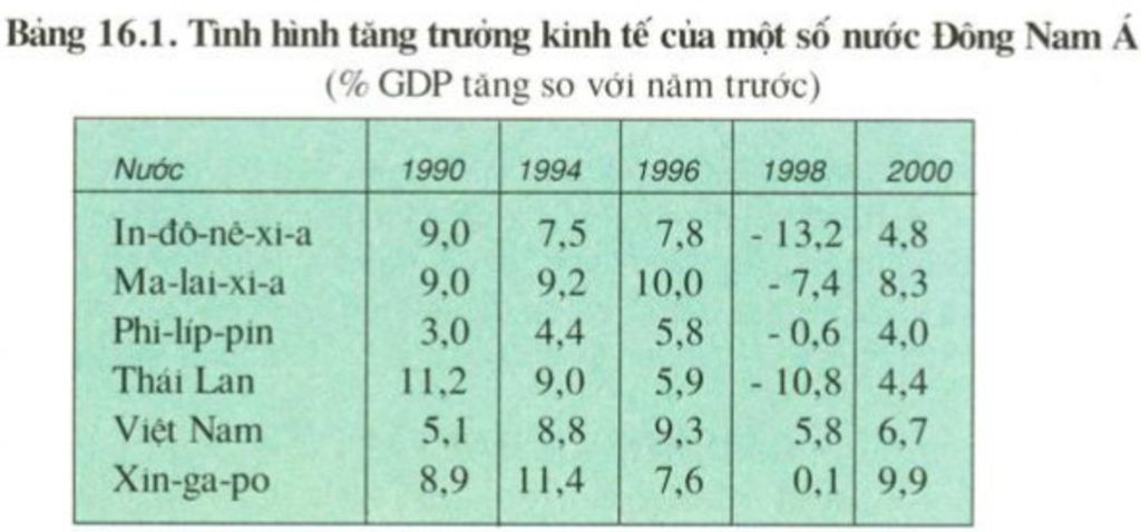 nen-kinh-te-cac-nuoc-dong-nam-a-phat-trien-nhanh-nhung-chua-vung-chac-la-do