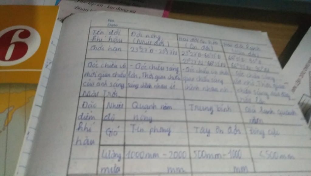 neu-dac-diem-vi-tri-goc-chieu-sang-cua-gio-luong-mua-nhiet-do-trung-binh-cua-doi-khi-hau-nhiet-d