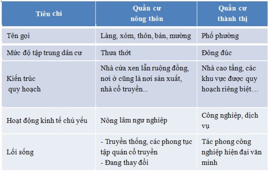 neu-diem-khac-biet-giua-quan-cu-nong-thon-va-quan-cu-do-thi