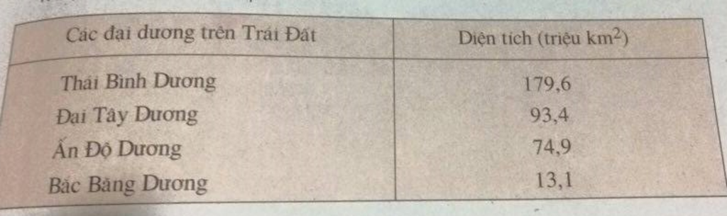 neu-dien-tich-be-mat-trai-dat-la-510-trieu-ki-lo-met-vuong-thi-dien-tich-be-mat-cac-dai-duong-ch