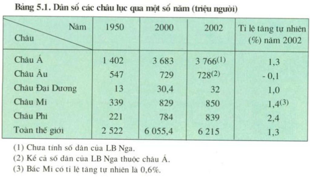 neu-nhan-et-ve-dan-so-chau-a-dan-so-mat-do-dien-tich-so-voi-the-gioi-va-cac-chau-luc-khac-lam-ho