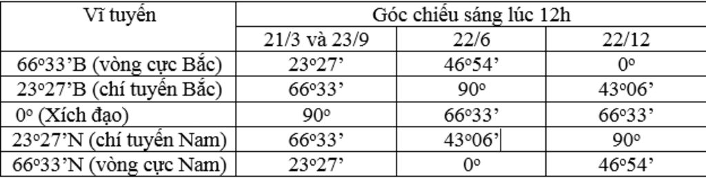 neu-su-thay-doi-cua-goc-chieu-sang-tren-be-mat-trai-dat-giup-nhanh-can-gap