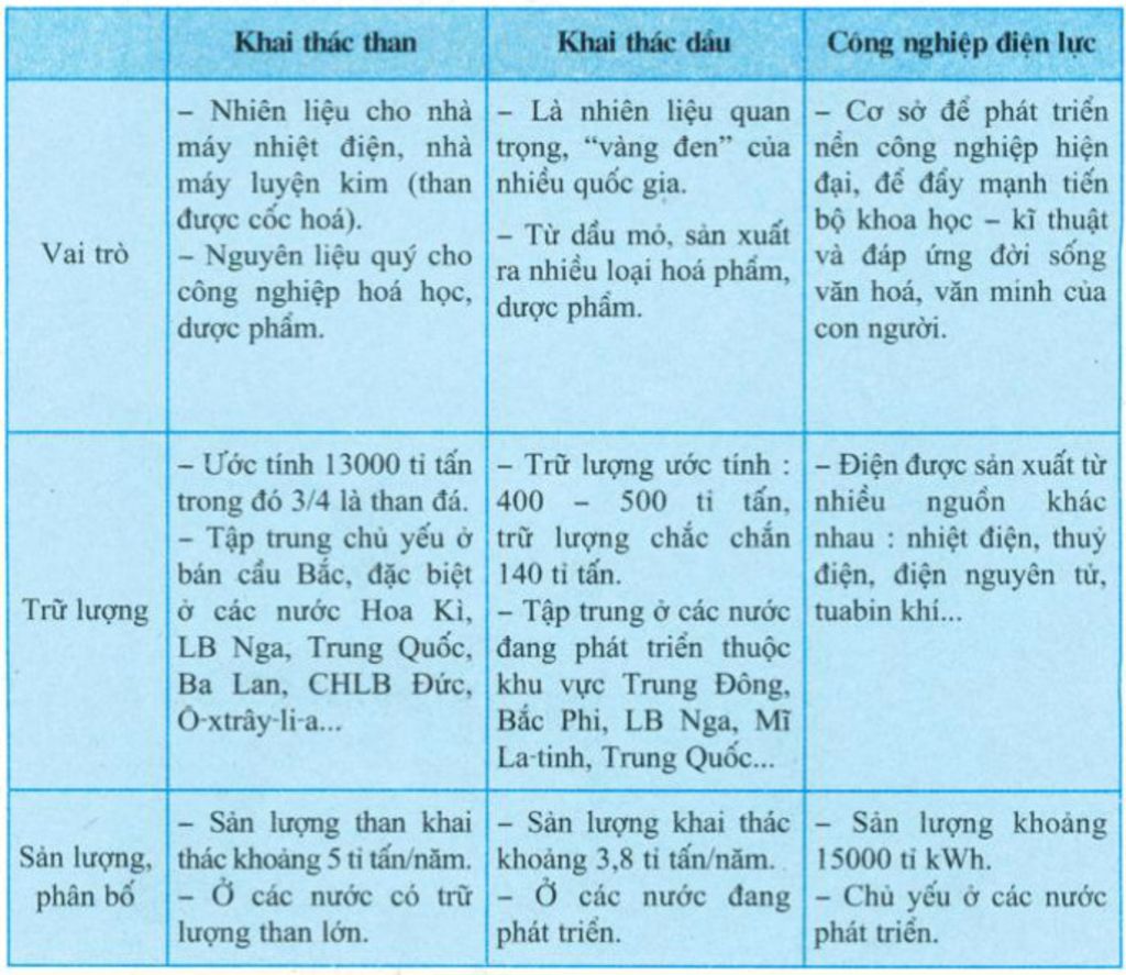 neu-vai-tro-phan-bo-cua-cong-nghiep-dien-luc-tren-the-gioi