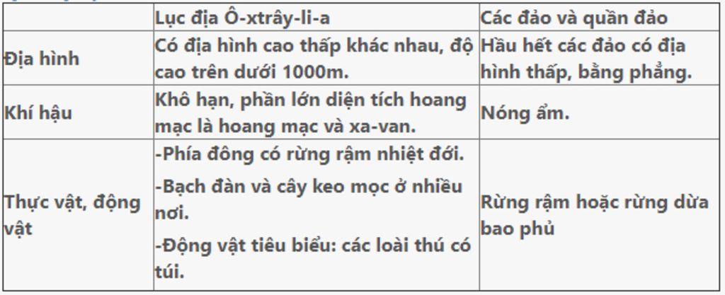 neu-vi-tri-dia-hinh-khi-hau-sinh-vat-cua-chau-dia-duong