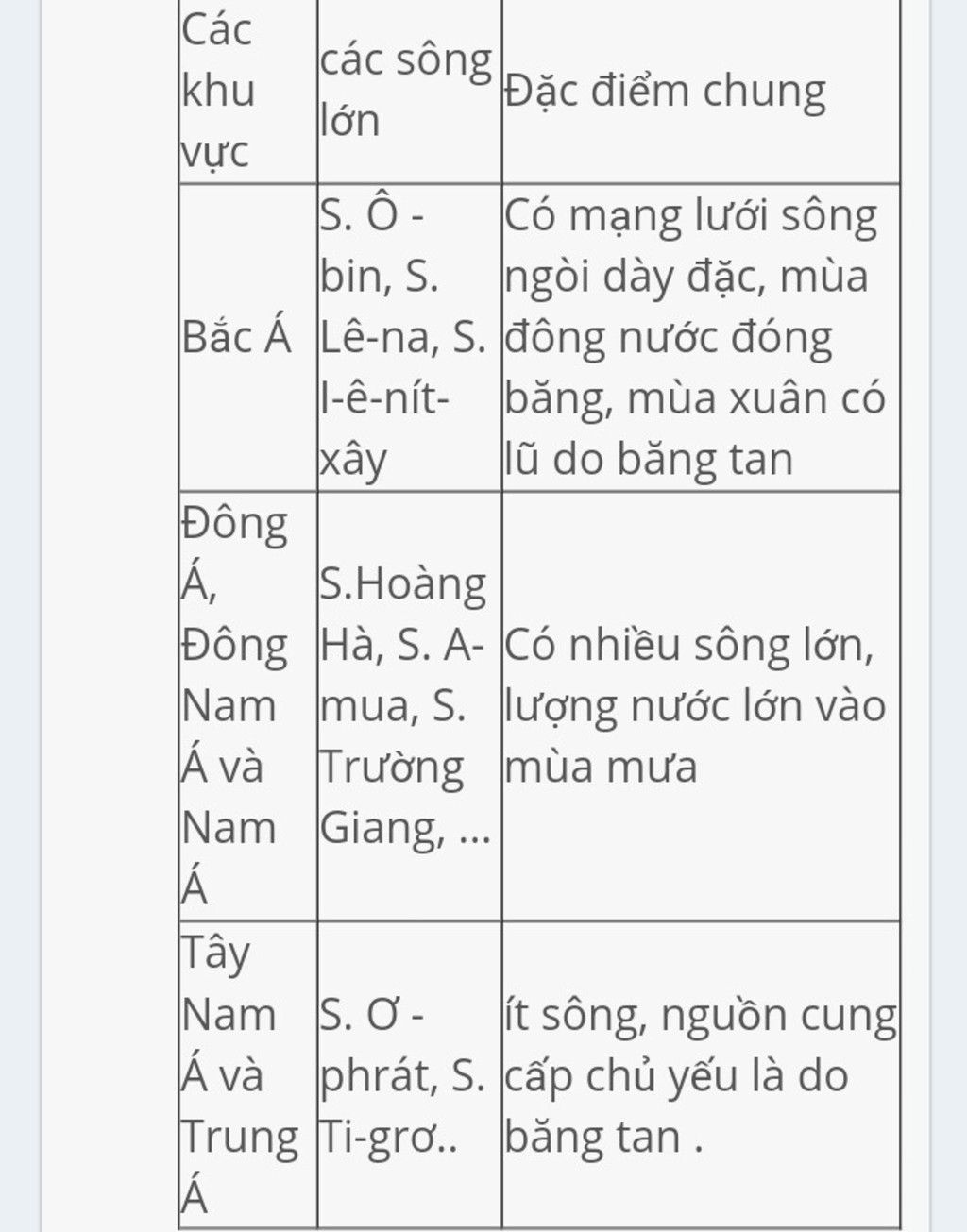 nguon-cung-cap-nuoc-cua-song-ngoi-o-khu-vuc-bac-a-dong-a-tay-nam-a-dong-nam-a