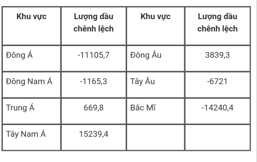 nhan-et-ve-muc-do-khai-thac-va-tieu-dung-luong-dau-tho-cua-mot-so-khu-vuc-tren-the-gioi-thong-qu
