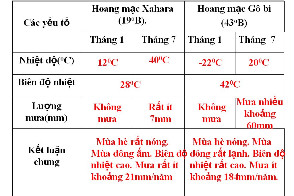 nhiet-do-bien-do-nhiet-luong-mua-ket-luan-chung-cua-hoang-mac-ahara-va-hoang-mac-go-bi