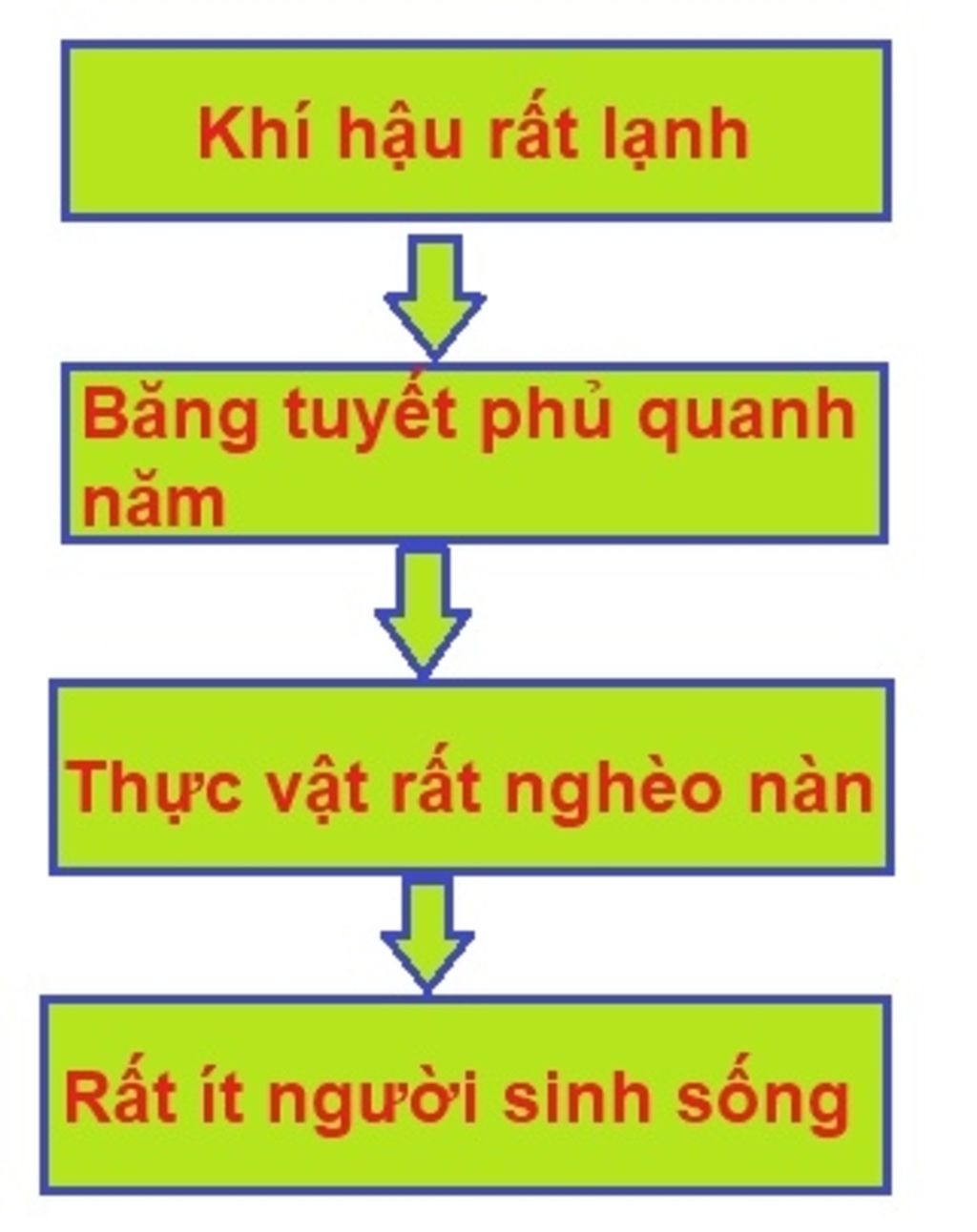 nhung-cum-tu-khi-hau-rat-lanh-bang-tuyet-phu-quanh-nam-thuc-vat-rat-ngheo-nan-rat-it-nguoi-sinh