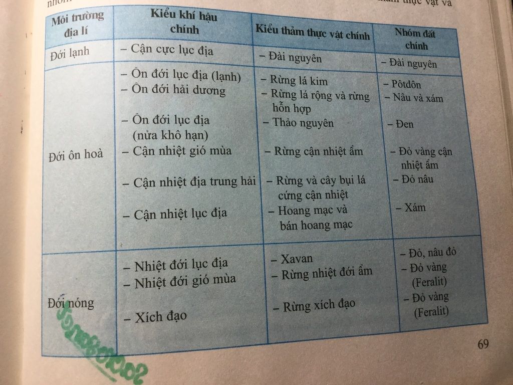 noi-a-kieu-khi-hau-b-canh-quan-dap-an-1-on-doi-luc-dia-a-rung-nhiet-doi-am-1-2-nhiet-doi-gio-mua