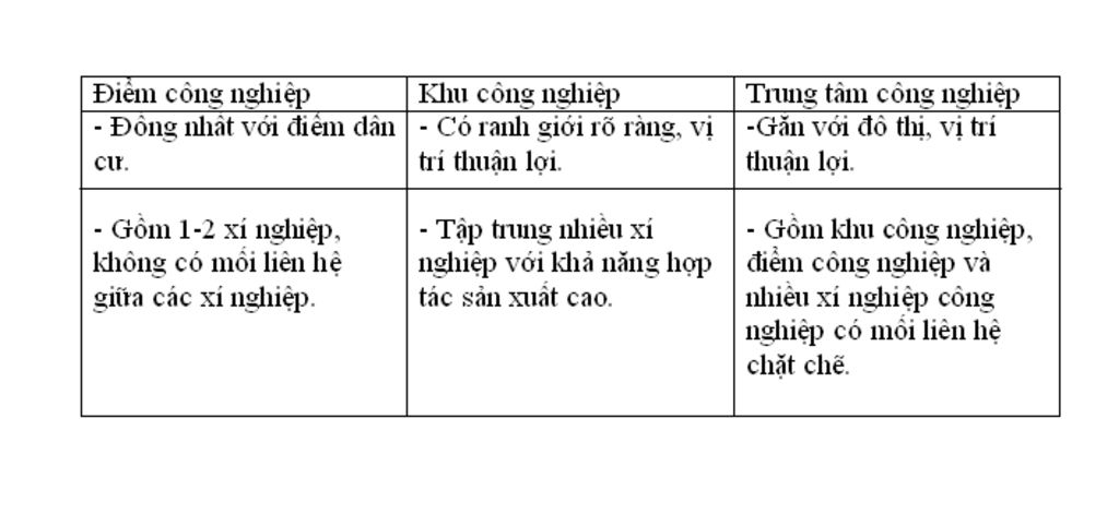 phan-biet-diem-cn-khu-cn-va-trung-tam-cn