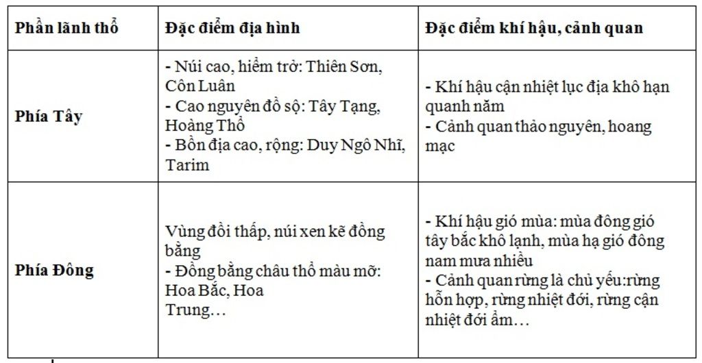 phan-biet-su-khac-nhau-dac-diem-tu-nhien-giua-phia-dong-va-phia-tay-phan-dat-lien-khu-vuc-dong-a