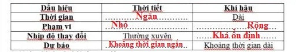 phan-biet-su-khac-nhau-giua-thoi-tiet-va-khi-hau