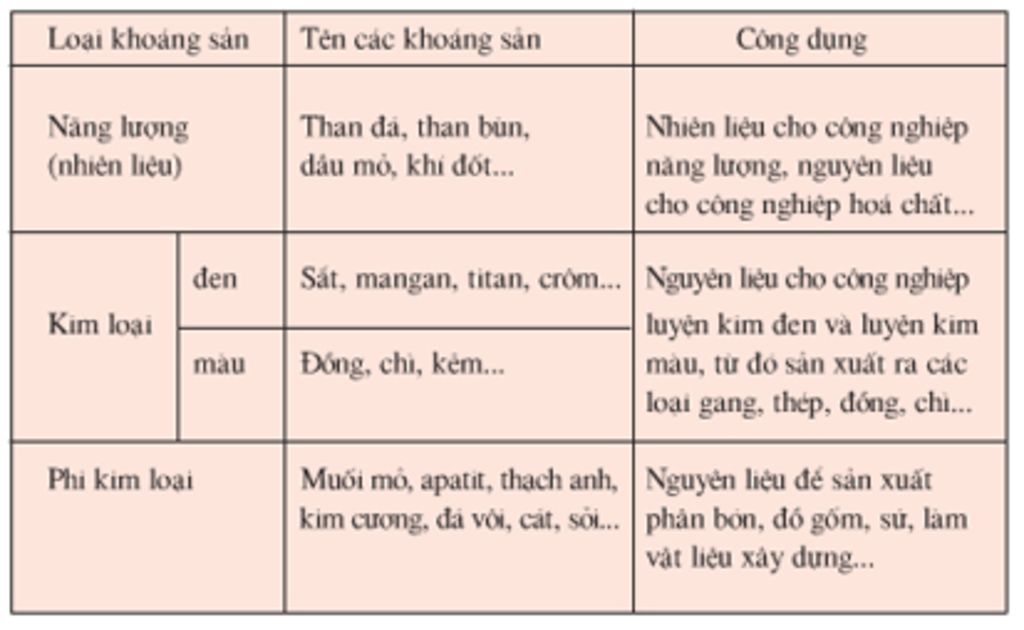 phan-loai-khoang-san-va-neu-cong-dung-voi-cho-vd-cam-on-cac-ban
