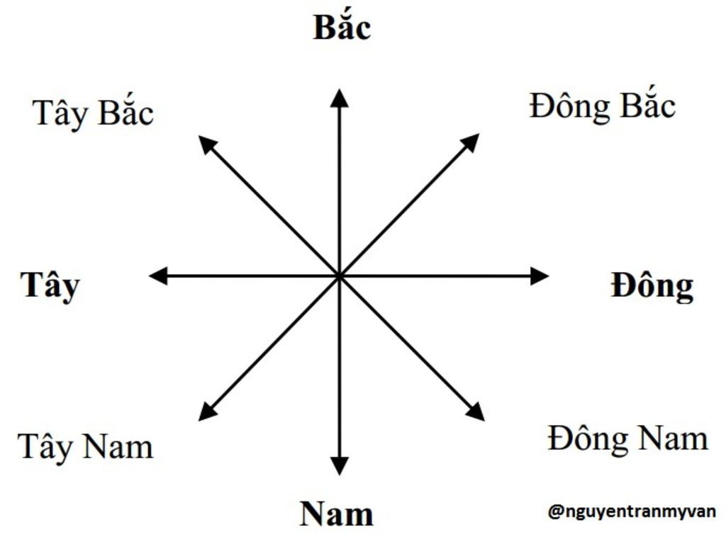 phuong-huong-tren-ban-do-kinh-do-vi-do-va-toa-do-dia-ly-ve-hinh-nha