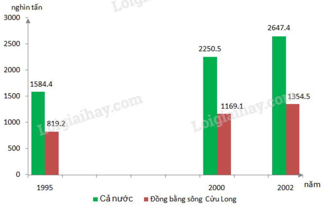 san-luong-thuy-san-cua-dong-bang-song-cuu-long-so-voi-ca-nuoc-don-vi-nghin-tan-san-luong-1995-20