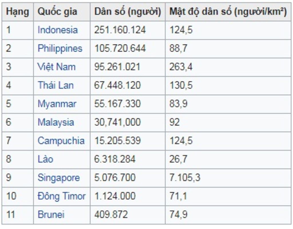 so-dan-tai-cac-nuoc-dong-nam-a-ten-nuoc-va-ep-theo-thu-tu-tu-lon-den-be