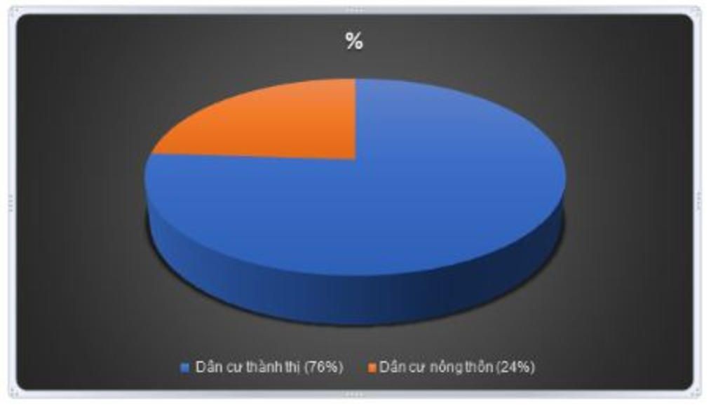 so-dan-thanh-thi-chiem-76-dan-so-ve-bieu-do-bieu-dien-ty-le-dan-cu-thanh-thi-va-nong-thon-bac-my