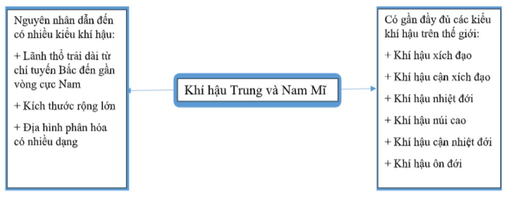 so-do-tu-duy-ve-khi-hau-trung-va-nam-my-dia-7