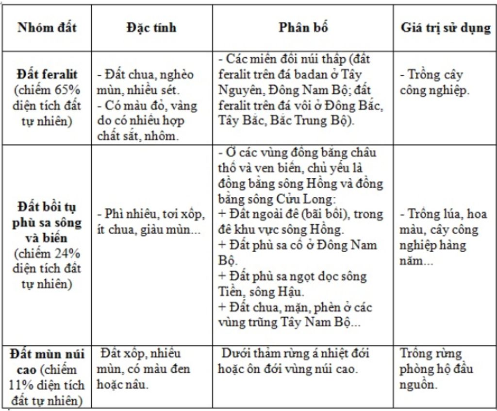 so-sanh-3-nhom-dat-chinh-cua-nc-ta