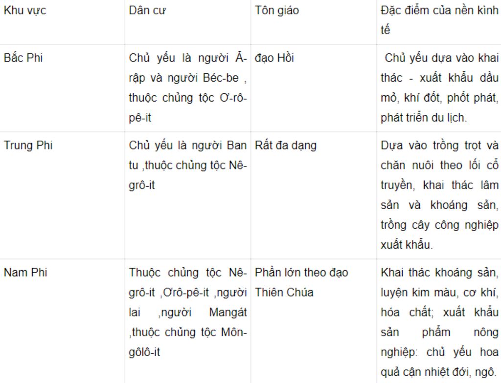 so-sanh-cac-dac-diem-khac-nhau-cua-bac-phi-trung-phi-nam-phi-ke-bang