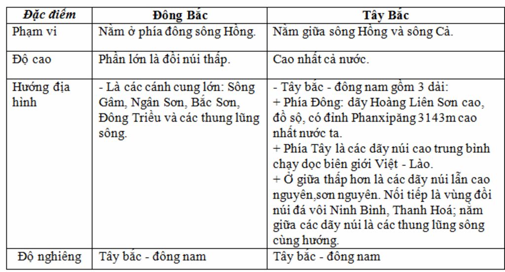 so-sanh-cac-khu-vuc-dia-hinh-vung-nui