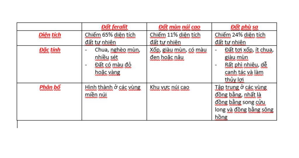 so-sanh-dac-diem-3-loai-dat-vn