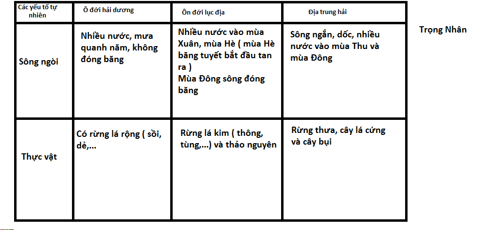 so-sanh-dac-diem-khi-hau-che-do-nuoc-song-va-tham-thuc-vat-cua-mt-on-doi-hai-duong-mt-on-doi-luc